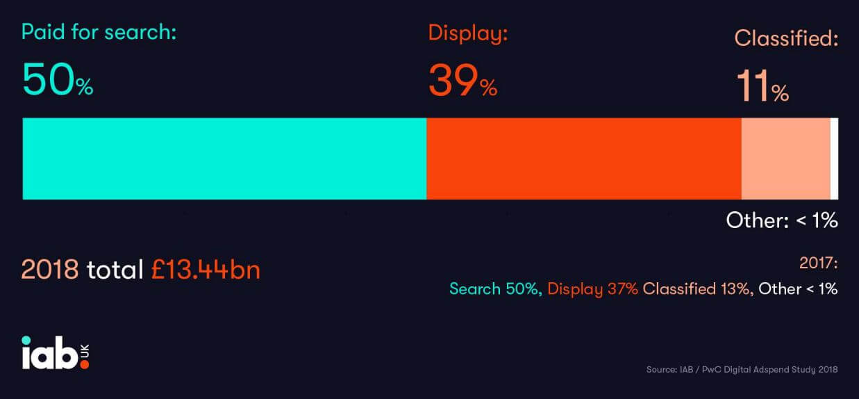 UK Ad Spend 2019
