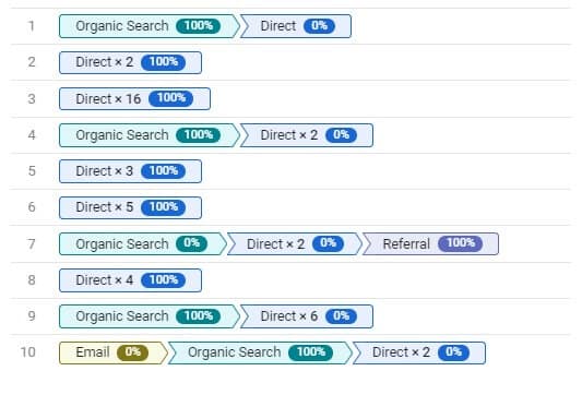 attribution models