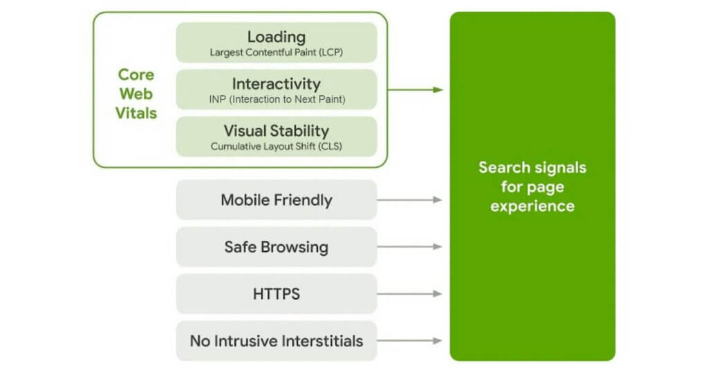 Core web vitals and SEO