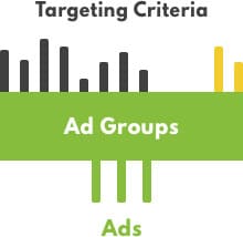 Best google ads account structure