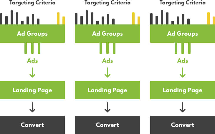 Google ads structure multiple campaigns