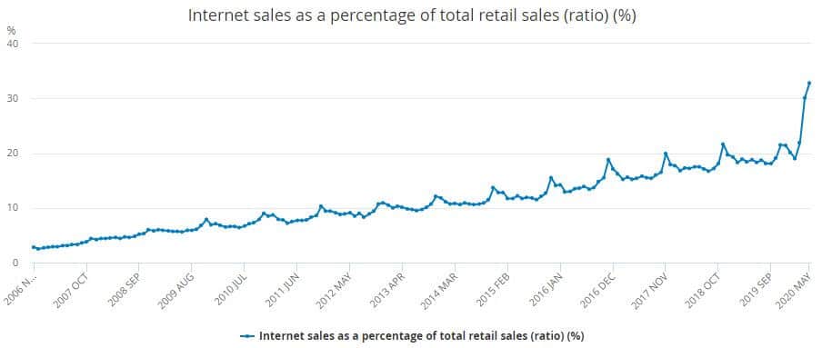 Ecommerce SEO services stats