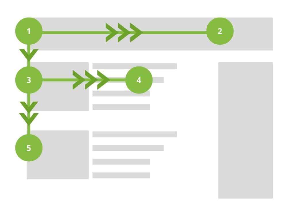 Diagram of F shape webpage layout