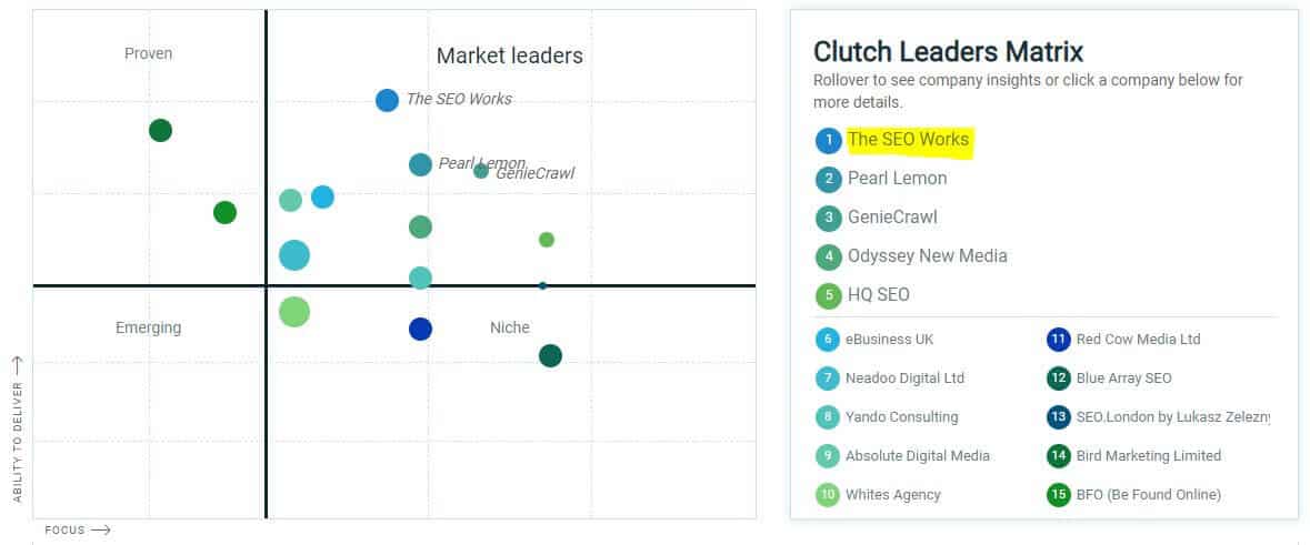 Leaders Matrix