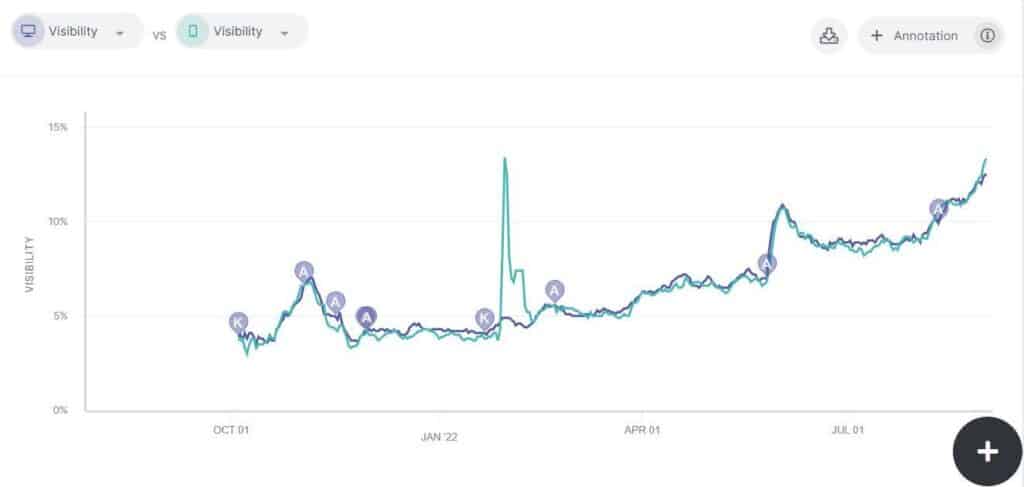 graph showing keyword visibility