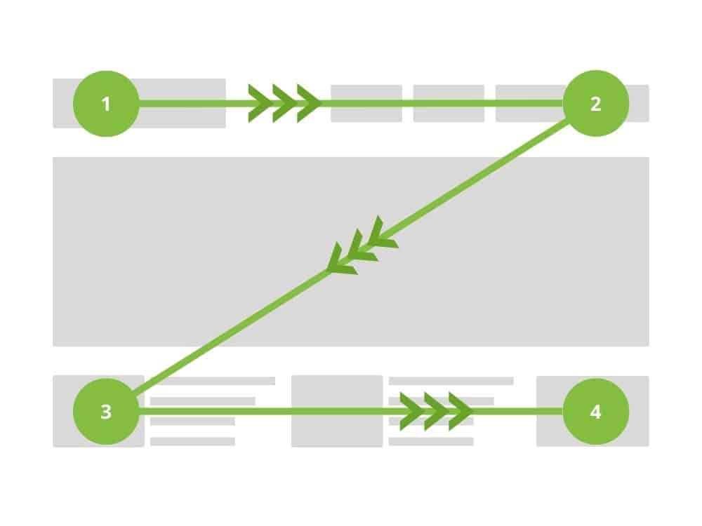 Diagram of a Z shape webpage layout
