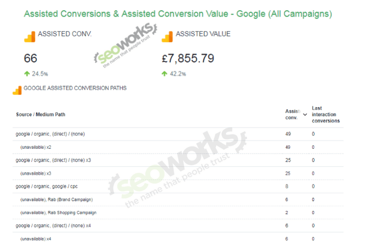 graphic showing assisted conversions