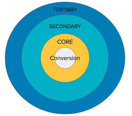 Circles of focus diagram