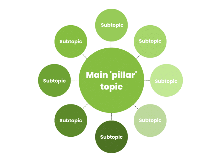 Content cluster visual