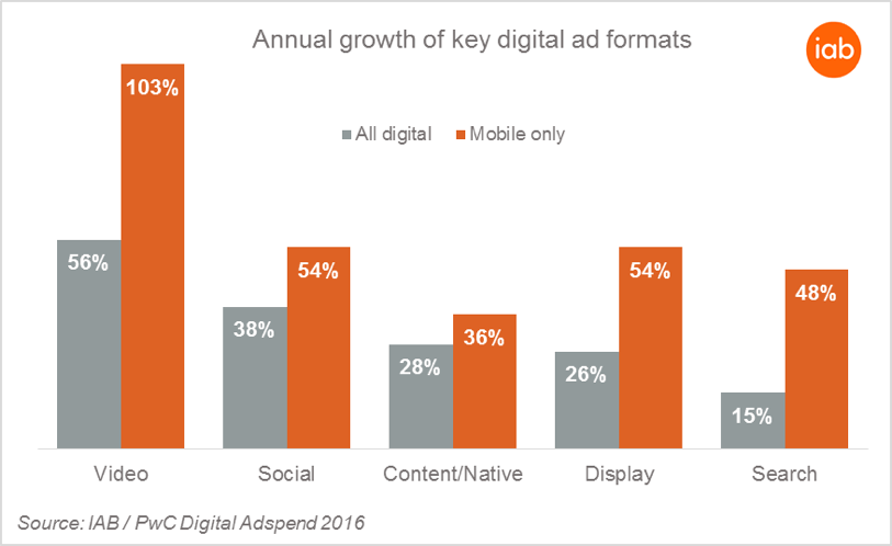 Digital Ad Spend