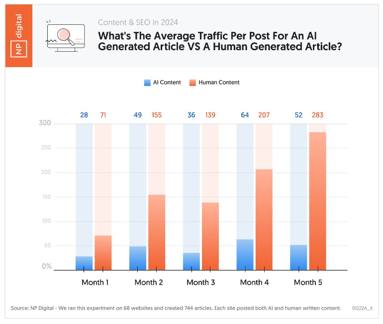 Study of AI generated content vs human written content