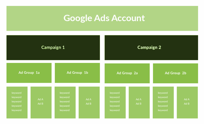 Overall Google Ads Account Structure