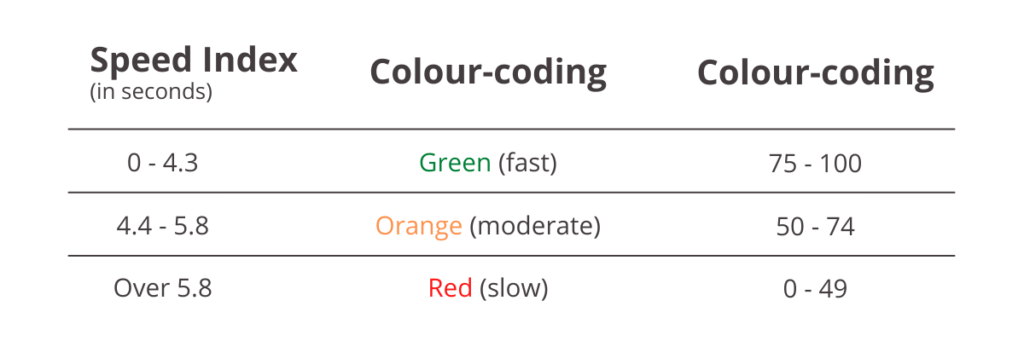 Speed Index Table