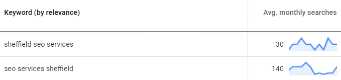Keyword search volume