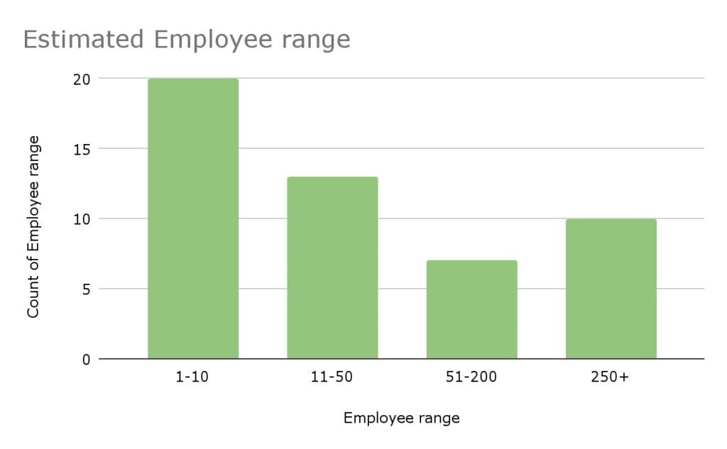 Estimated employee range graph