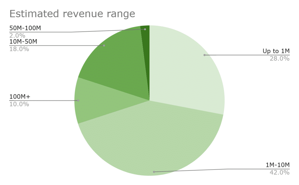 Estimated revenue range graph