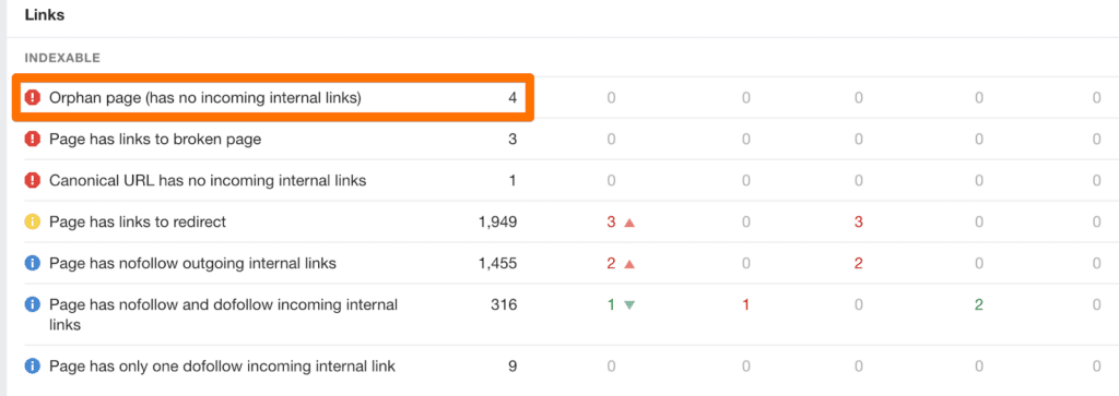 Screenshot of Ahrefs' Site Audit tool that has highlighted orphan pages
