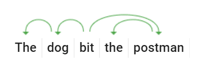 Active voice example