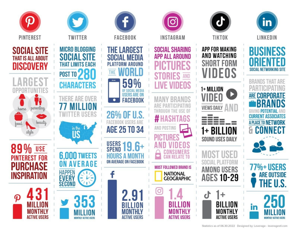 SEMrush infographic about social media networks