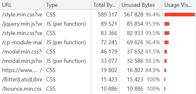 unused javascript in the coverage report in Chrome DevTools